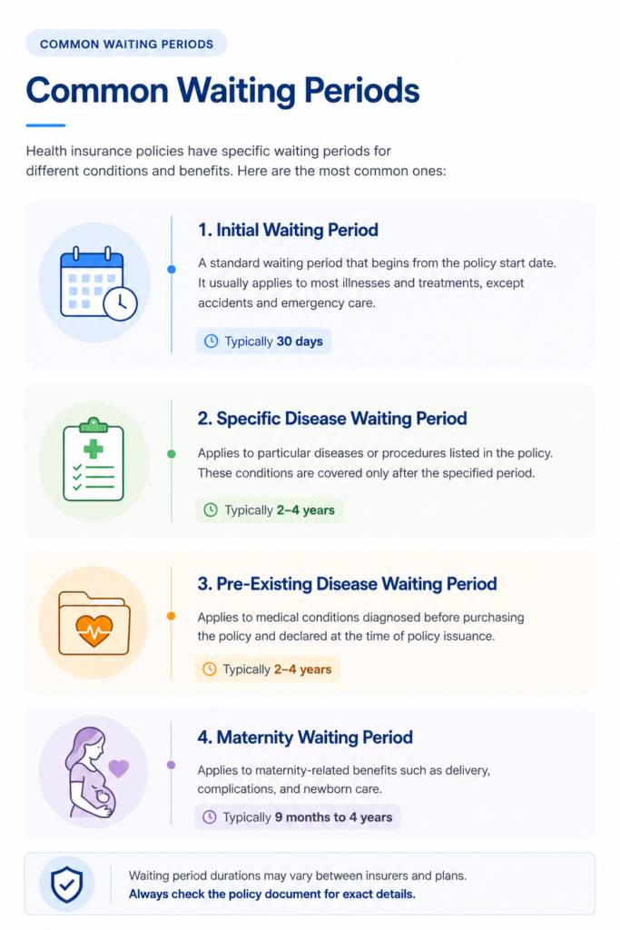 Waiting Period in Insurance